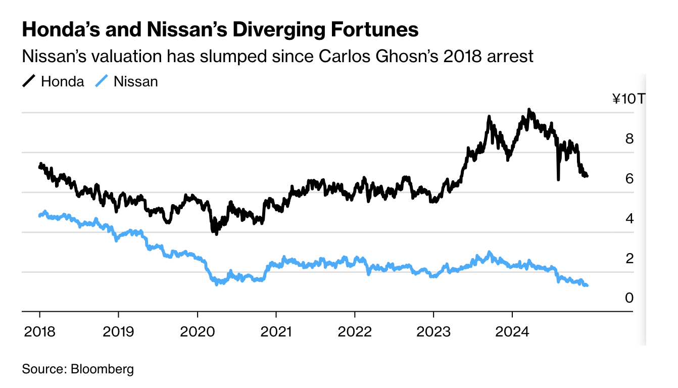 Honda's valuation has slumped since Carlos Ghosn's 2018 arrest